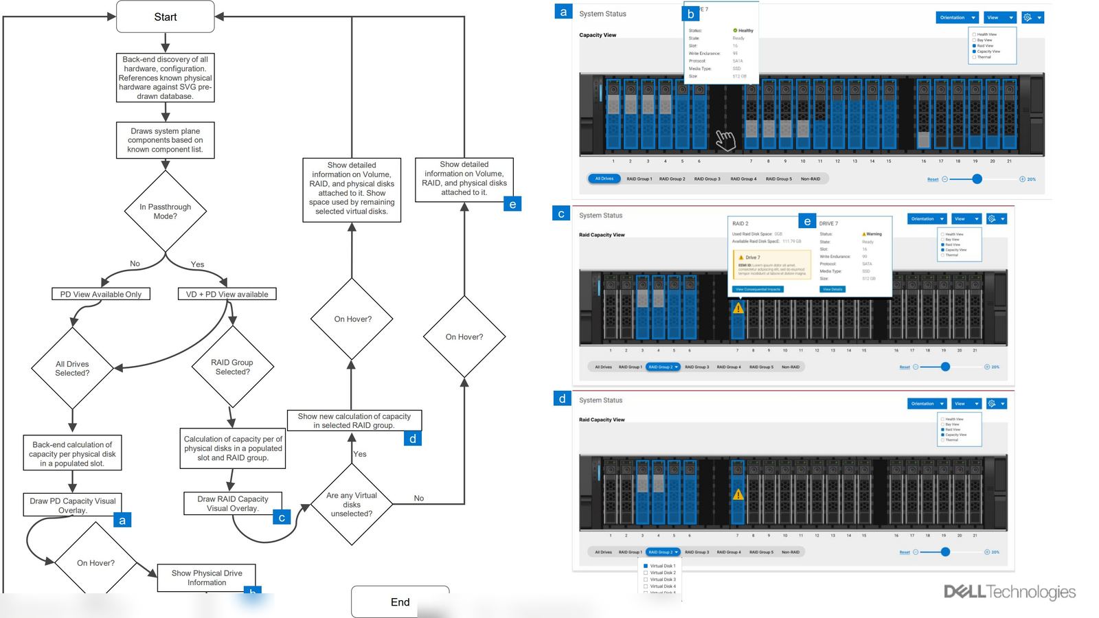 Flow chart for capacity-view overlay system with shipped UI screenshots showing All Drives, RAID Group, and Virtual Disk capacity views