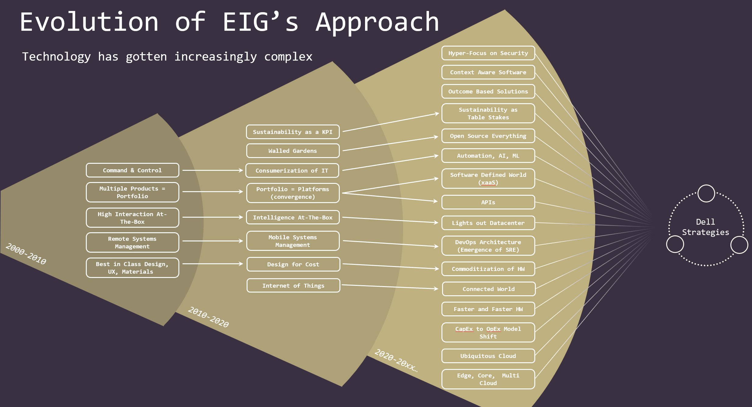 Evolution of EIG's Approach slide showing three expanding cones of technology trends across 2000-2010, 2010-2020, and 2020-20xx, all converging on Dell Strategies