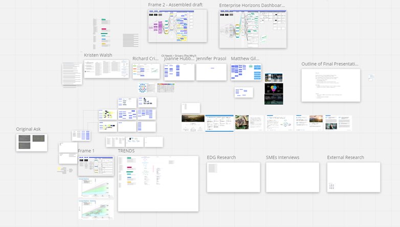 Zoomed-out view of the Enterprise Horizons Miro board showing multiple frames including Frame 2 Assembled draft, Enterprise Horizons Dashboard, individual team member contributions, and research boards