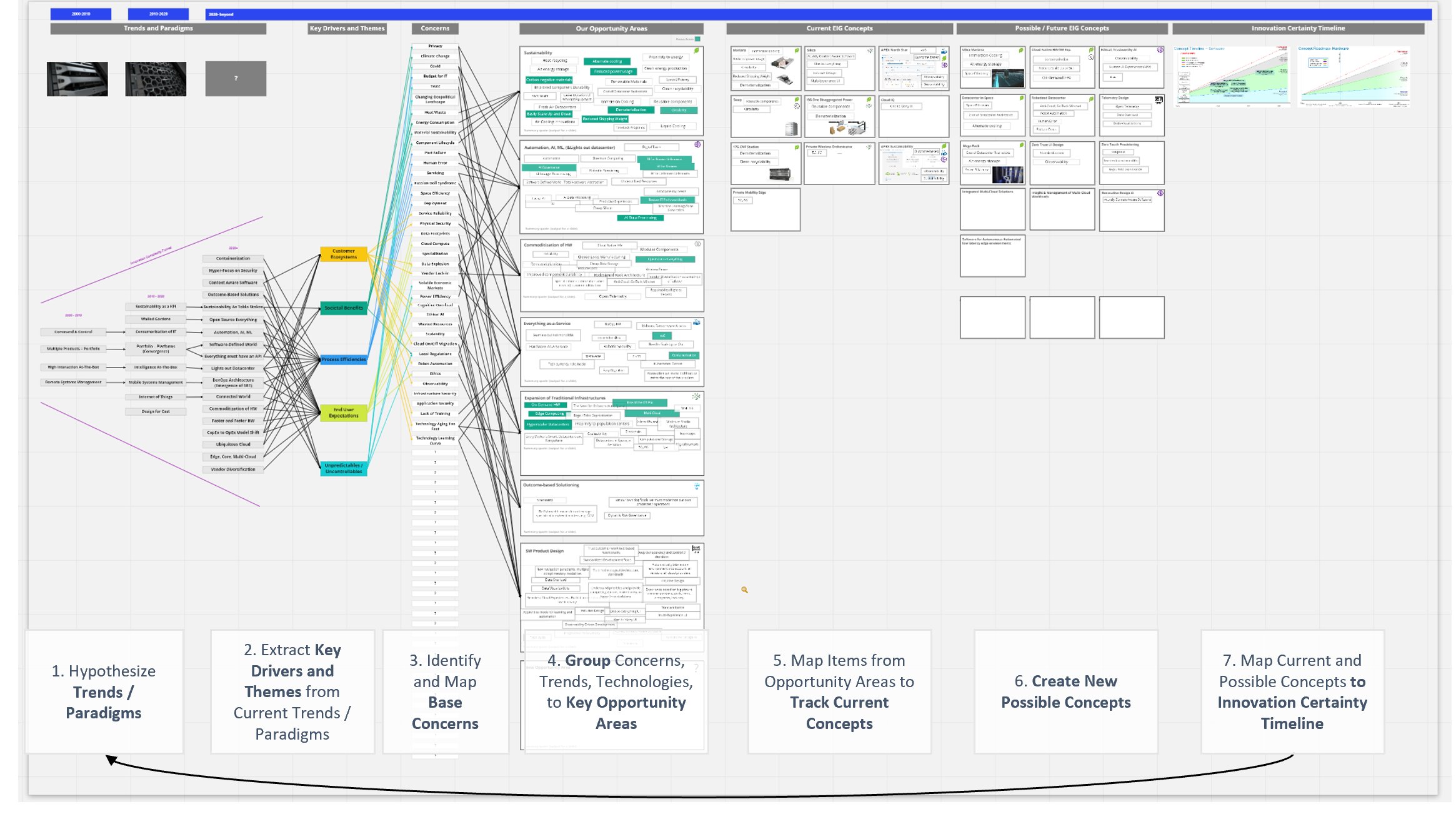 The seven-step analytical process: 1. Hypothesize Trends/Paradigms, 2. Extract Key Drivers and Themes, 3. Identify and Map Base Concerns, 4. Group to Key Opportunity Areas, 5. Map Items to Track Current Concepts, 6. Create New Possible Concepts, 7. Map to Innovation Certainty Timeline