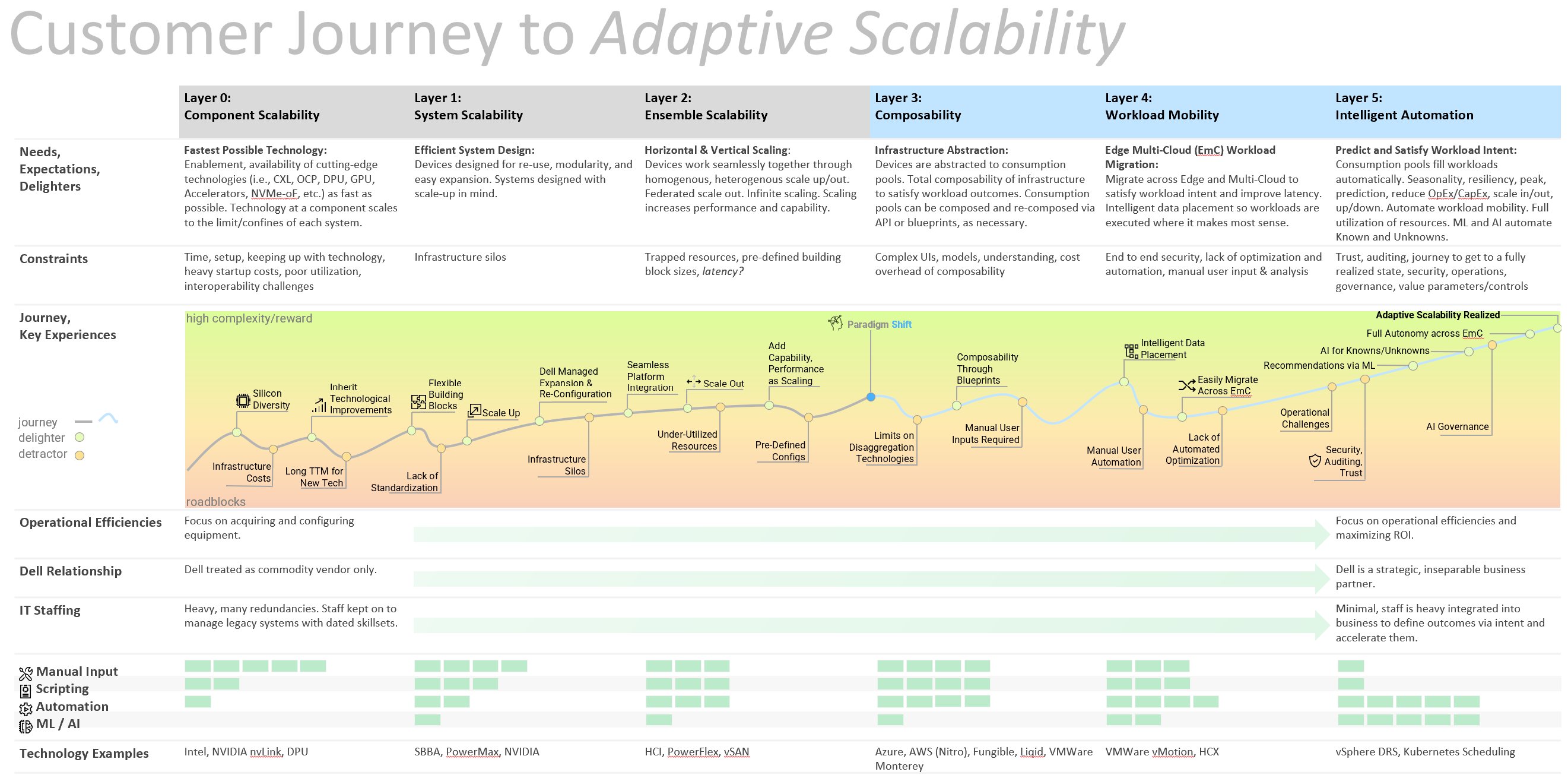 Customer Journey to Adaptive Scalability — six-layer journey map from Component Scalability through Intelligent Automation, showing customer needs, constraints, journey curve with delighters and detractors, operational efficiencies, Dell relationship evolution, IT staffing, automation maturity, and technology examples per layer
