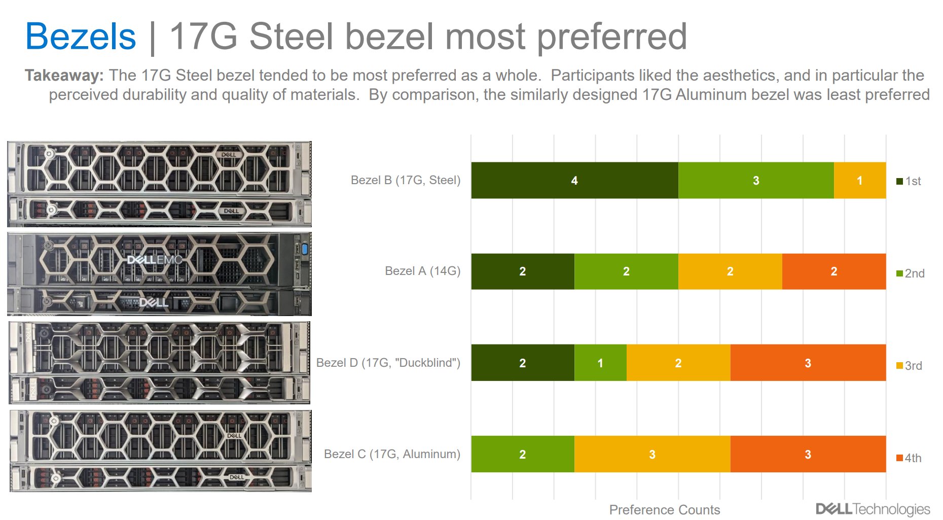 Bezel preference chart showing 17G Steel bezel most preferred overall, with stacked bar chart of ranked preferences across four bezel options