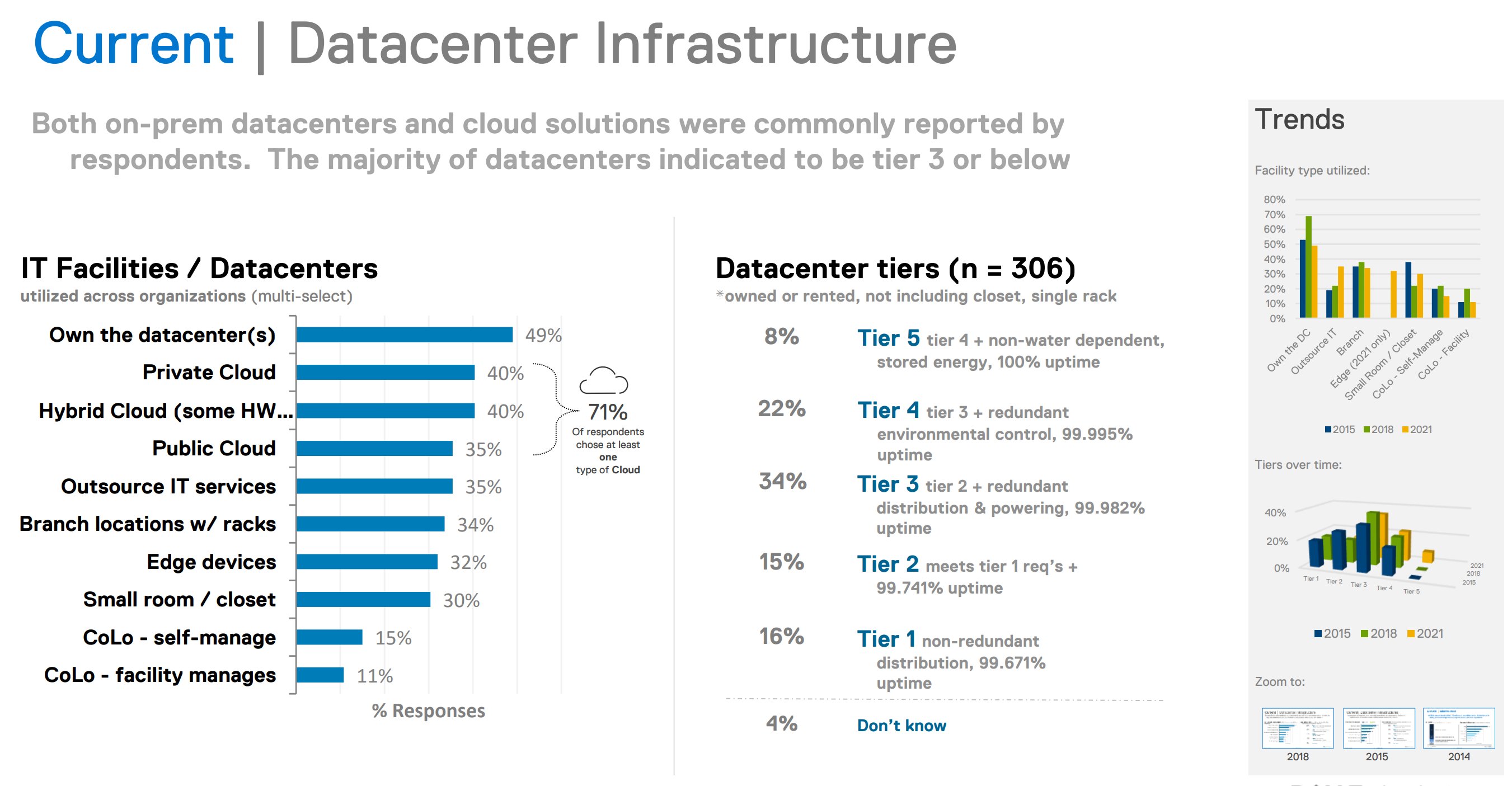 Datacenter infrastructure findings. 49 percent own datacenters, 40 percent private cloud, 40 percent hybrid cloud, 35 percent public cloud. 71 percent had at least one cloud type. Datacenter tier distribution: tier 3 most common at 34 percent, tier 4 at 22 percent, tier 1 at 16 percent, tier 2 at 15 percent, tier 5 at 8 percent