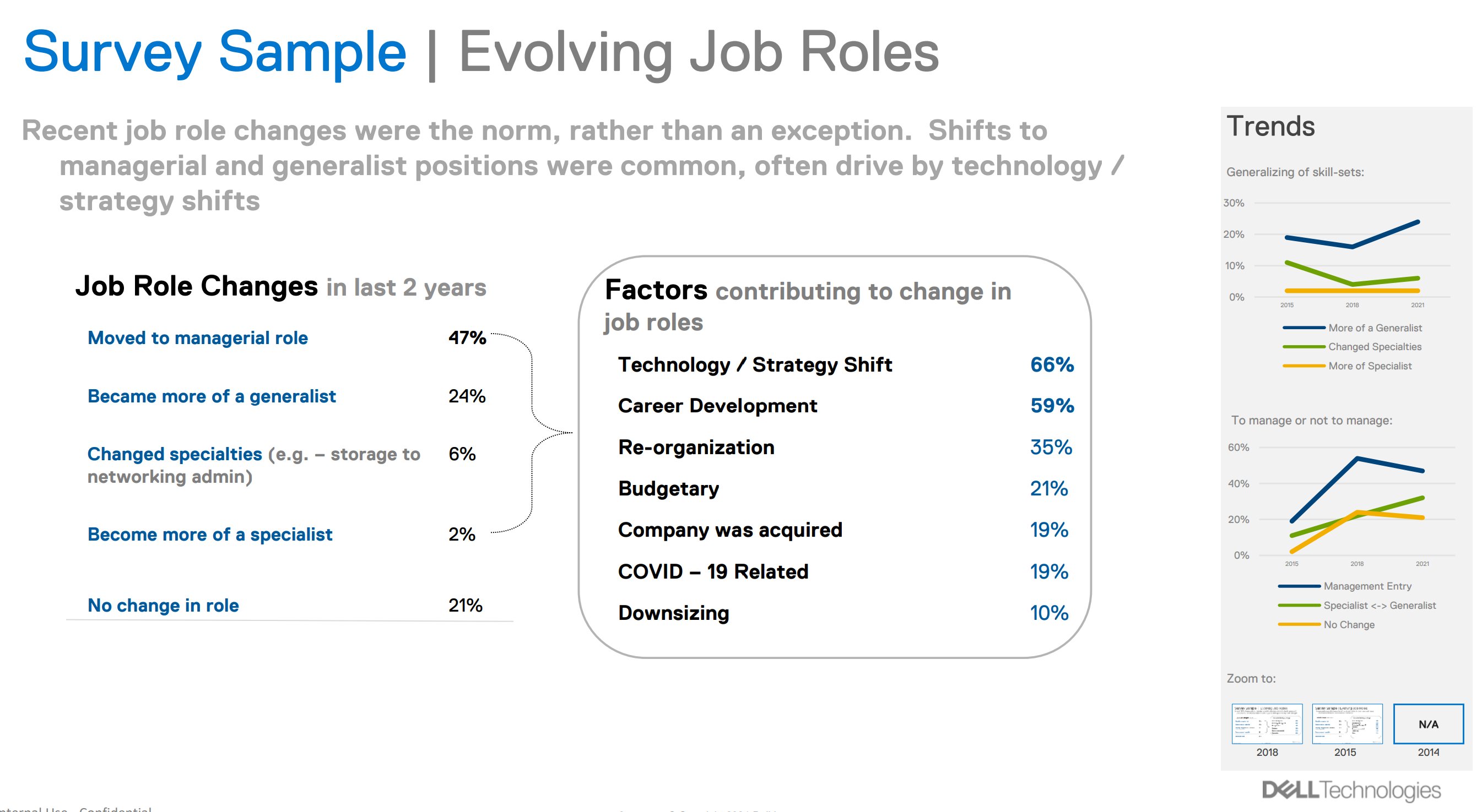 Survey results on evolving job roles. 47 percent moved to a managerial role in the last 2 years, 24 percent became more of a generalist, 21 percent had no change. Top contributing factor: Technology/Strategy Shift at 66 percent. Trend charts show generalizing skill-sets and management entry rising from 2015 through 2021
