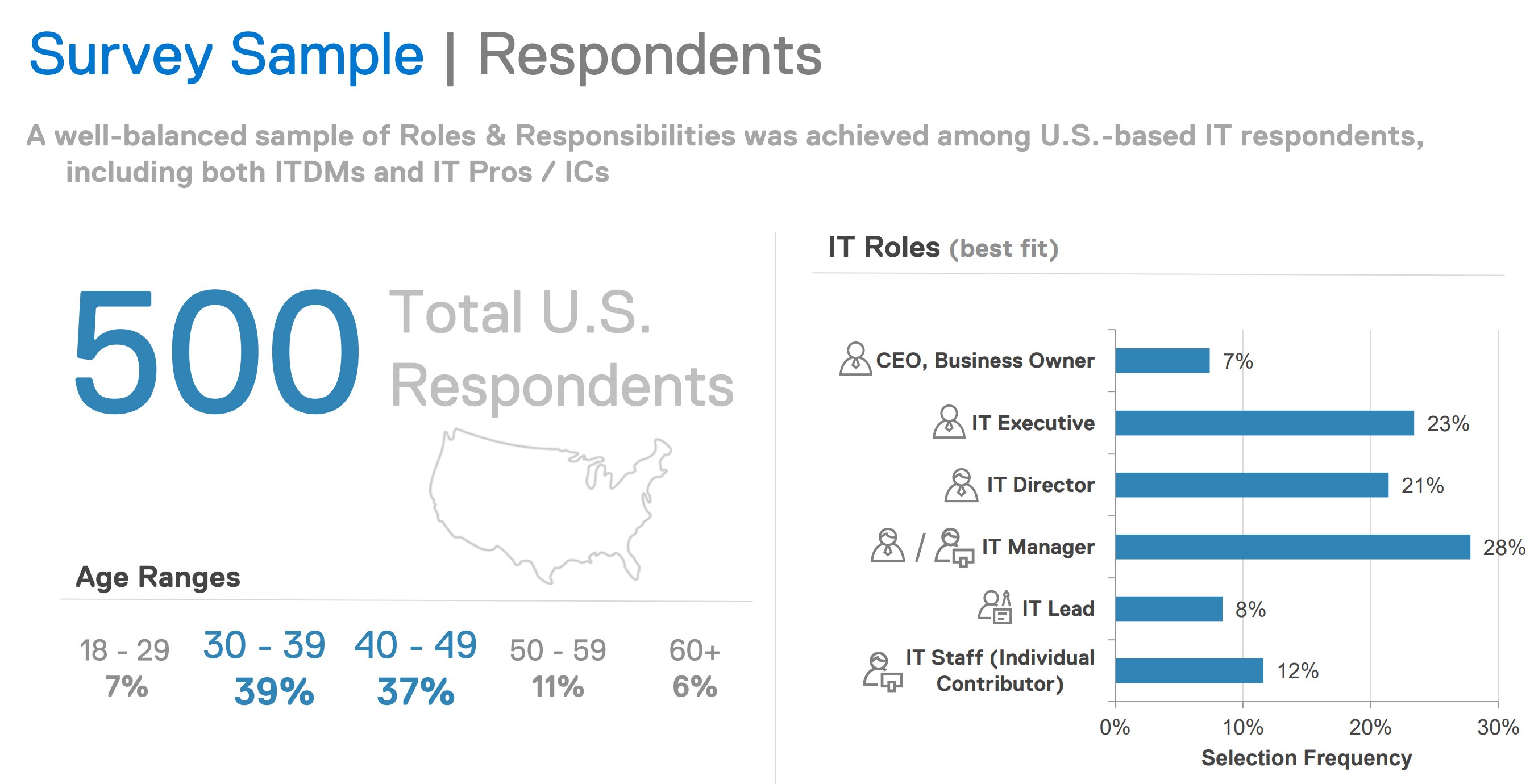 Survey sample composition slide showing 500 total U.S. respondents balanced across age and role. Age ranges concentrated in 30-39 (39 percent) and 40-49 (37 percent). IT roles include CEO/Business Owner 7 percent, IT Executive 23 percent, IT Director 21 percent, IT Manager 28 percent, IT Lead 8 percent, IT Staff 12 percent