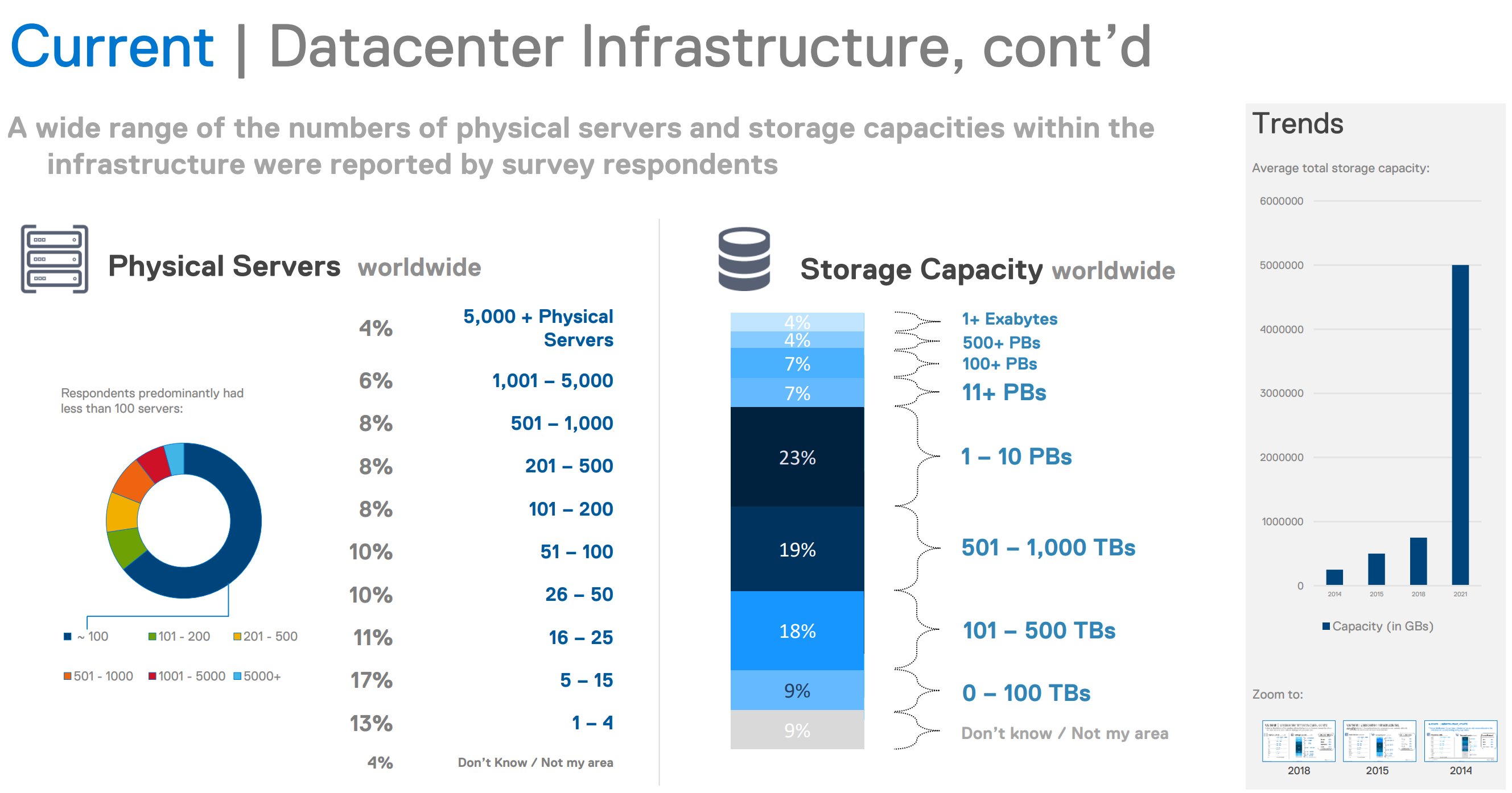 Datacenter scale distribution. Physical server count: most under 100 servers, with respondent counts spanning 1-4 servers at 13 percent up to 5,000+ at 4 percent. Storage capacity ranges from 0-100 TB at 9 percent up to 1+ exabytes at 4 percent. Average total storage capacity rising sharply from 2014 through 2021